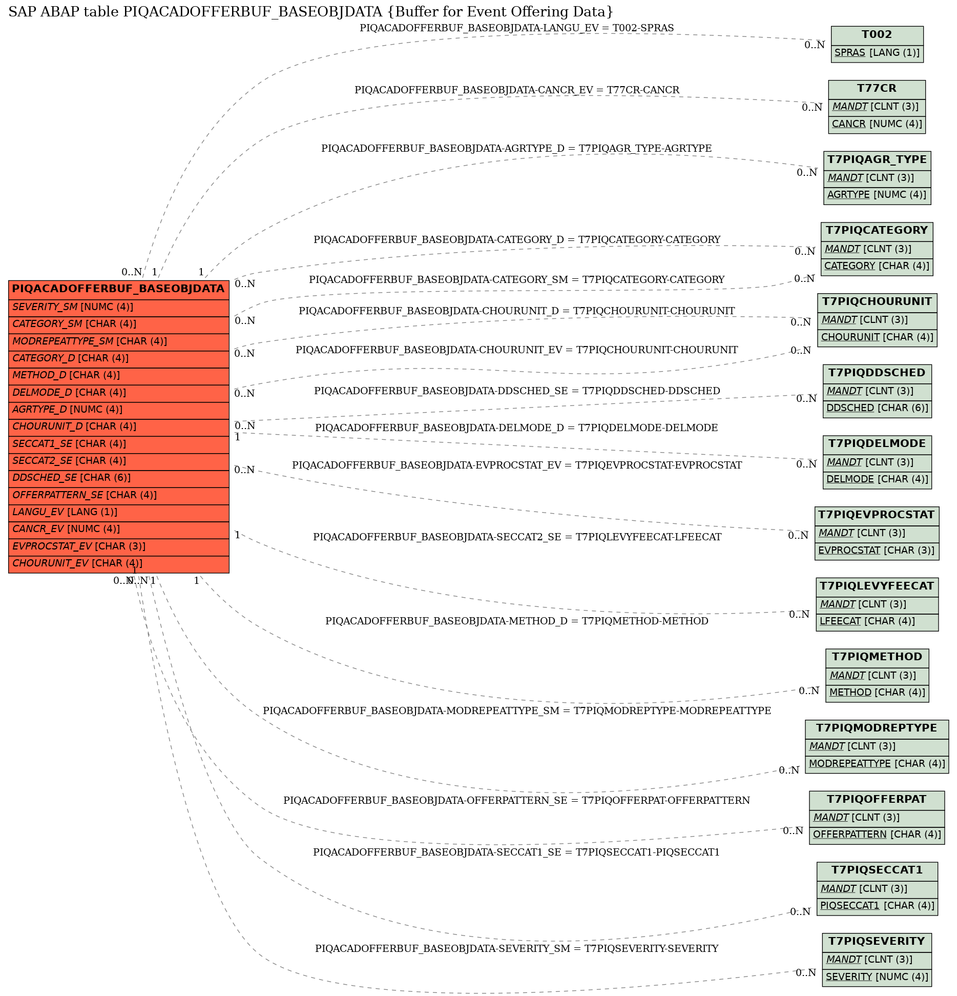 E-R Diagram for table PIQACADOFFERBUF_BASEOBJDATA (Buffer for Event Offering Data)