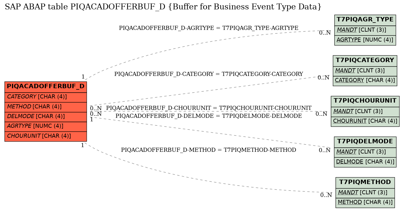 E-R Diagram for table PIQACADOFFERBUF_D (Buffer for Business Event Type Data)