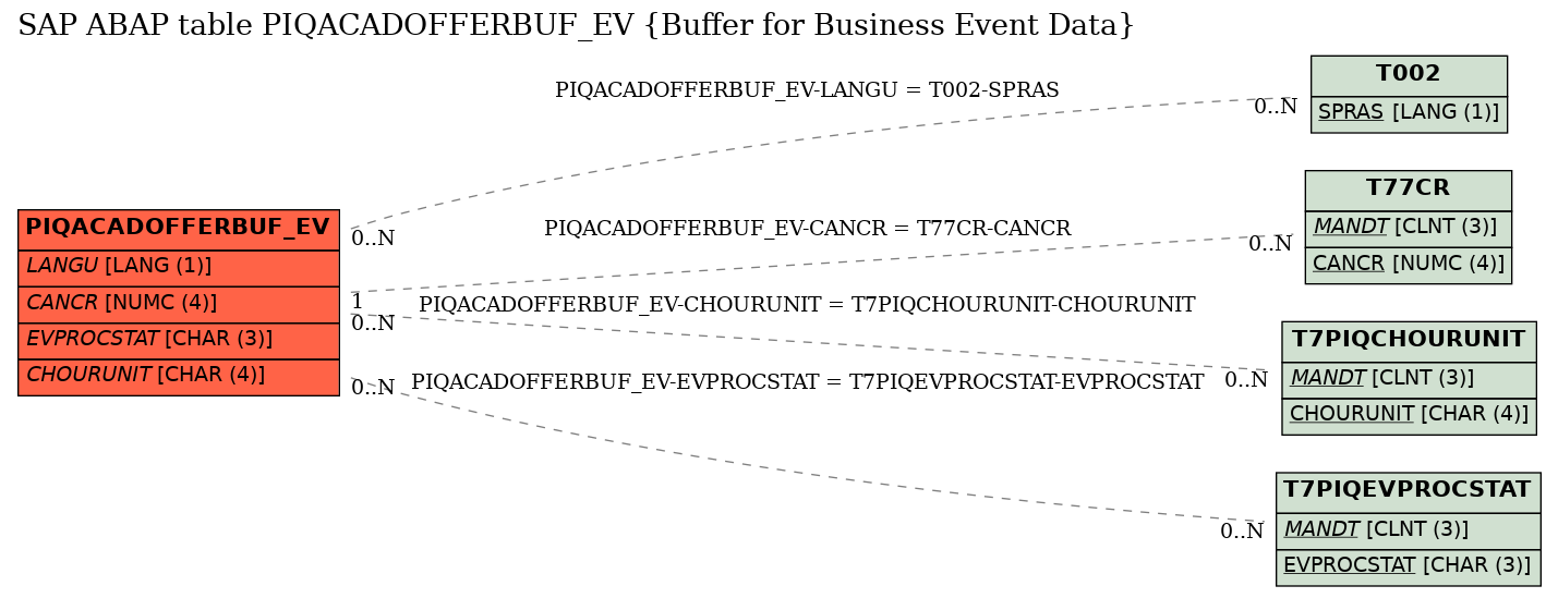 E-R Diagram for table PIQACADOFFERBUF_EV (Buffer for Business Event Data)