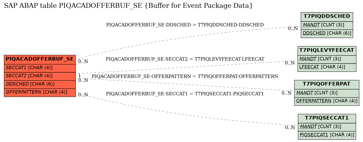 E-R Diagram for table PIQACADOFFERBUF_SE (Buffer for Event Package Data)