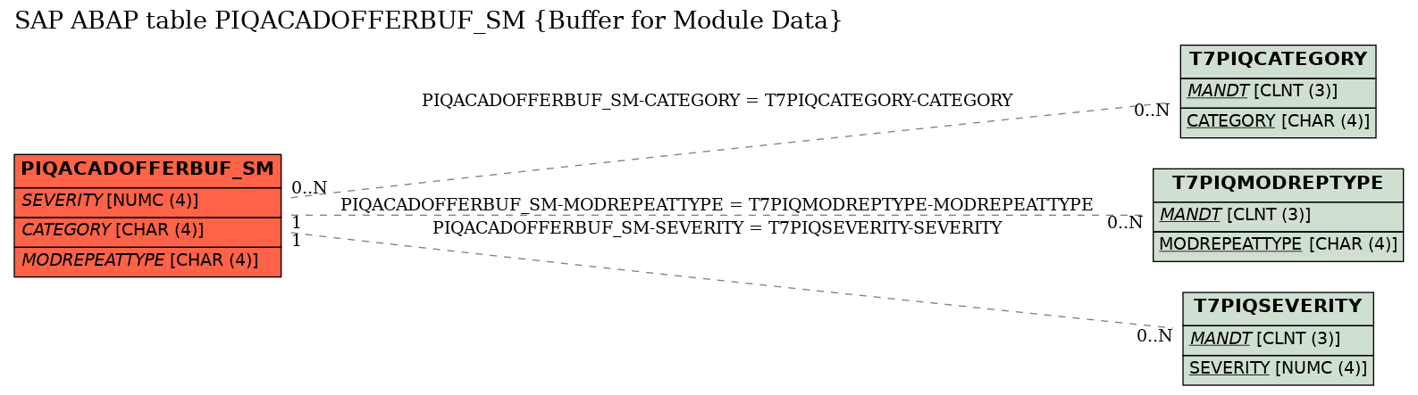 E-R Diagram for table PIQACADOFFERBUF_SM (Buffer for Module Data)