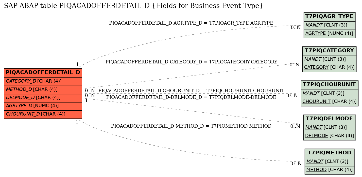 E-R Diagram for table PIQACADOFFERDETAIL_D (Fields for Business Event Type)