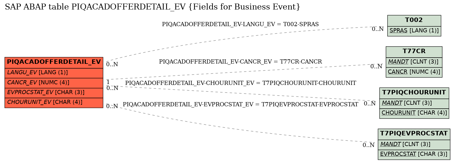 E-R Diagram for table PIQACADOFFERDETAIL_EV (Fields for Business Event)