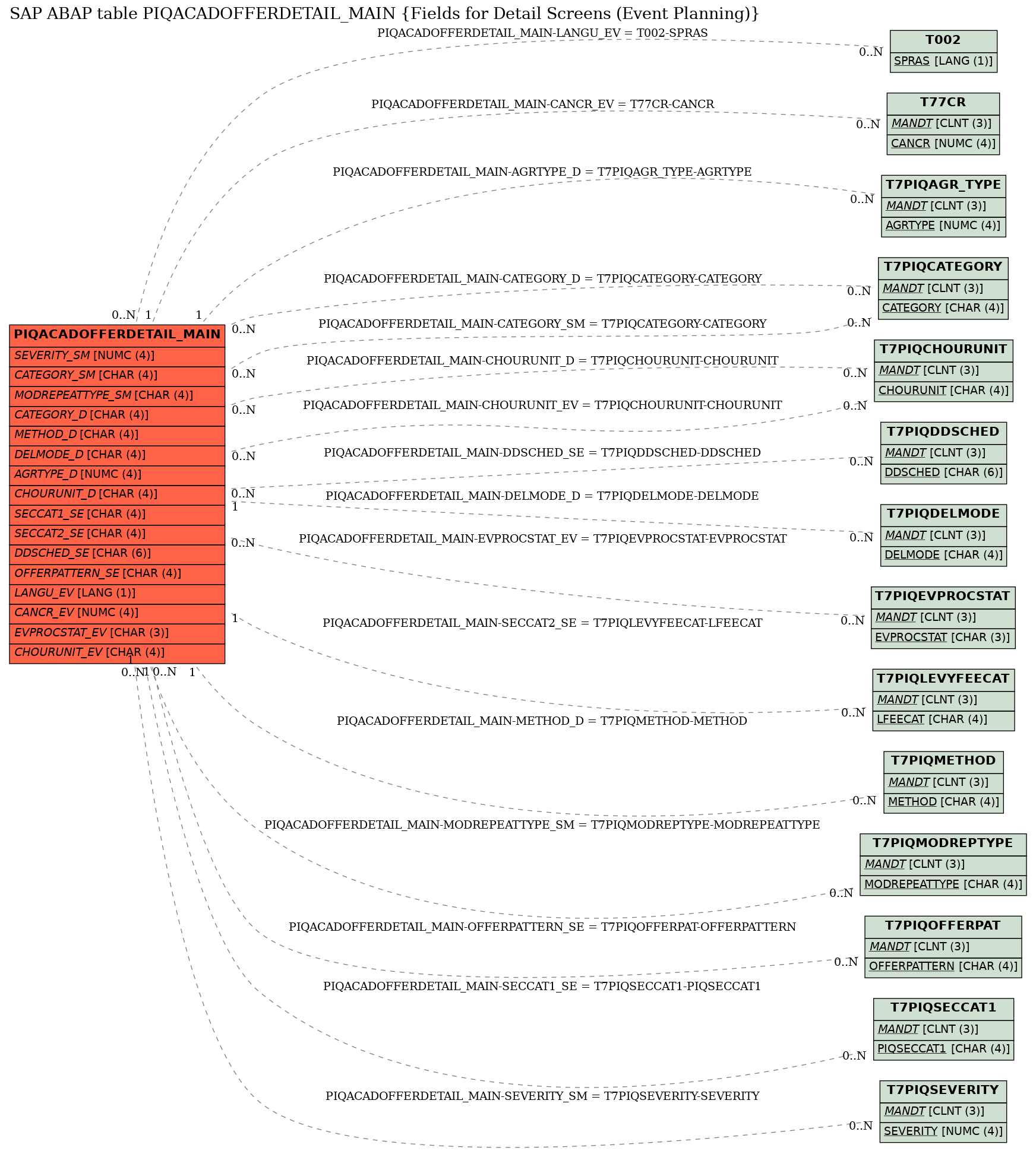 E-R Diagram for table PIQACADOFFERDETAIL_MAIN (Fields for Detail Screens (Event Planning))