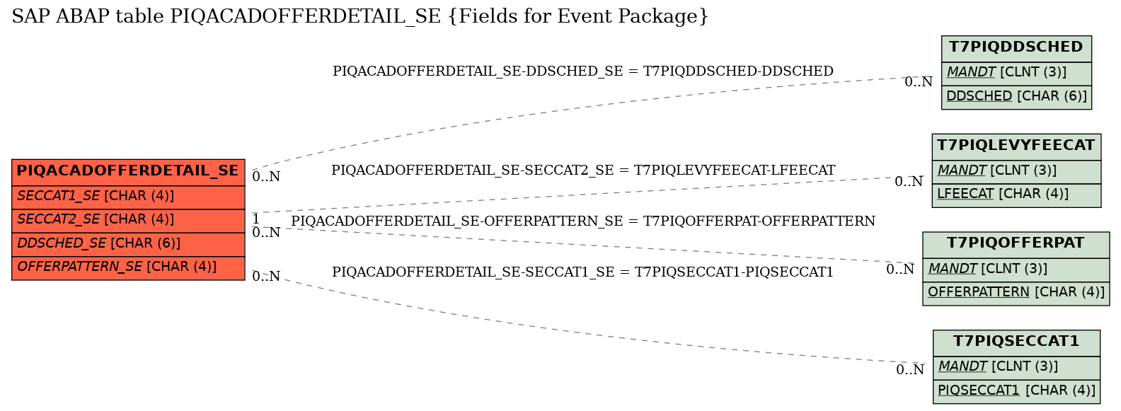 E-R Diagram for table PIQACADOFFERDETAIL_SE (Fields for Event Package)