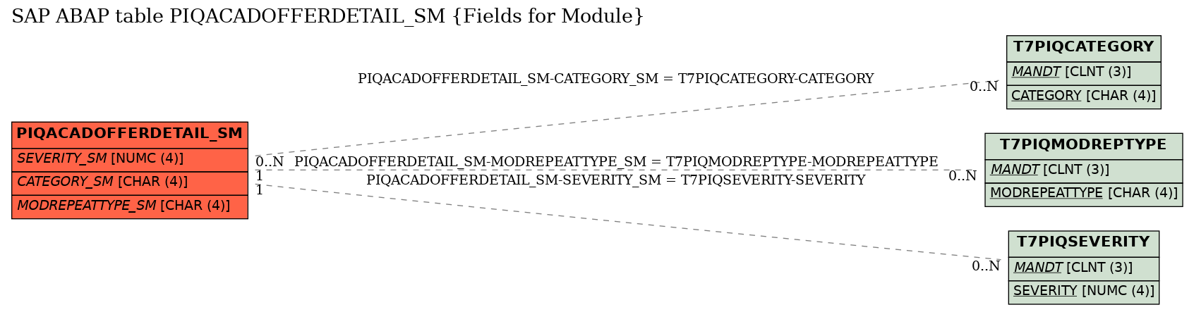 E-R Diagram for table PIQACADOFFERDETAIL_SM (Fields for Module)