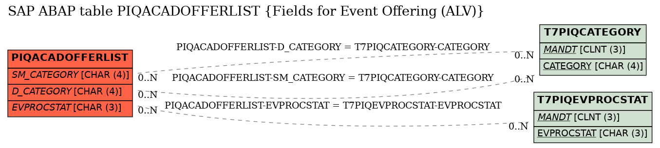 E-R Diagram for table PIQACADOFFERLIST (Fields for Event Offering (ALV))