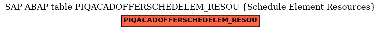 E-R Diagram for table PIQACADOFFERSCHEDELEM_RESOU (Schedule Element Resources)