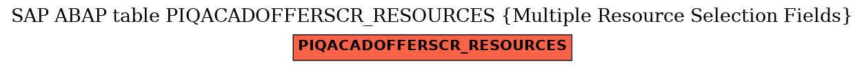 E-R Diagram for table PIQACADOFFERSCR_RESOURCES (Multiple Resource Selection Fields)