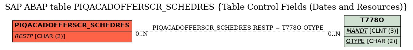 E-R Diagram for table PIQACADOFFERSCR_SCHEDRES (Table Control Fields (Dates and Resources))