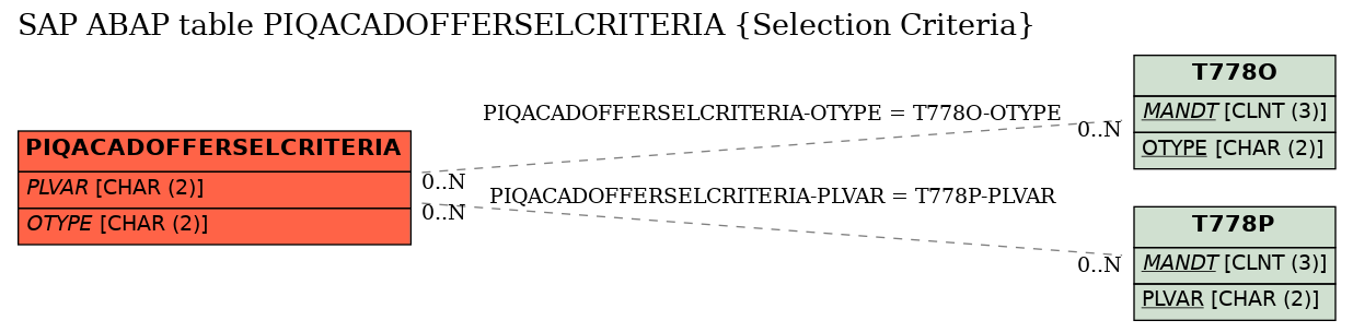 E-R Diagram for table PIQACADOFFERSELCRITERIA (Selection Criteria)