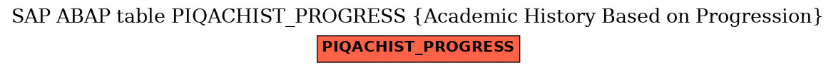 E-R Diagram for table PIQACHIST_PROGRESS (Academic History Based on Progression)