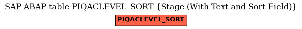 E-R Diagram for table PIQACLEVEL_SORT (Stage (With Text and Sort Field))