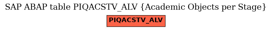 E-R Diagram for table PIQACSTV_ALV (Academic Objects per Stage)