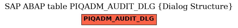 E-R Diagram for table PIQADM_AUDIT_DLG (Dialog Structure)