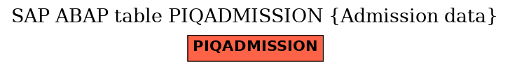 E-R Diagram for table PIQADMISSION (Admission data)