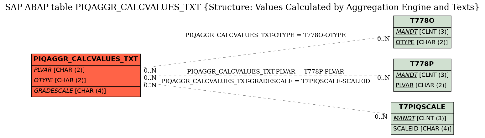 E-R Diagram for table PIQAGGR_CALCVALUES_TXT (Structure: Values Calculated by Aggregation Engine and Texts)