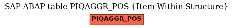 E-R Diagram for table PIQAGGR_POS (Item Within Structure)