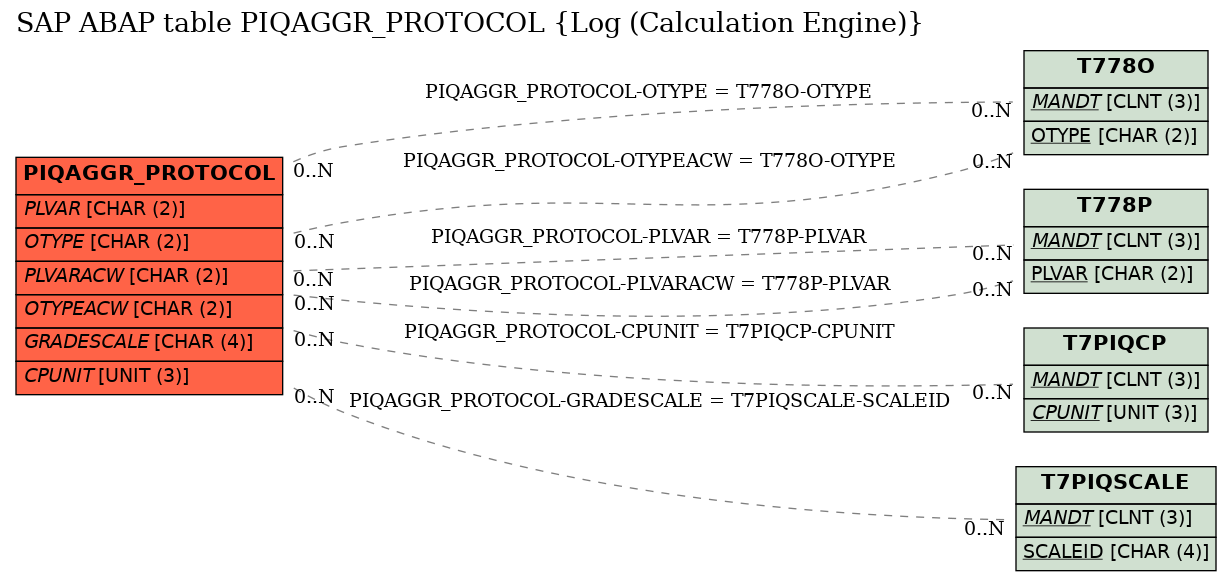 E-R Diagram for table PIQAGGR_PROTOCOL (Log (Calculation Engine))