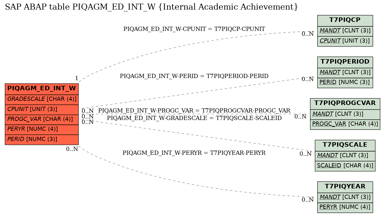 E-R Diagram for table PIQAGM_ED_INT_W (Internal Academic Achievement)