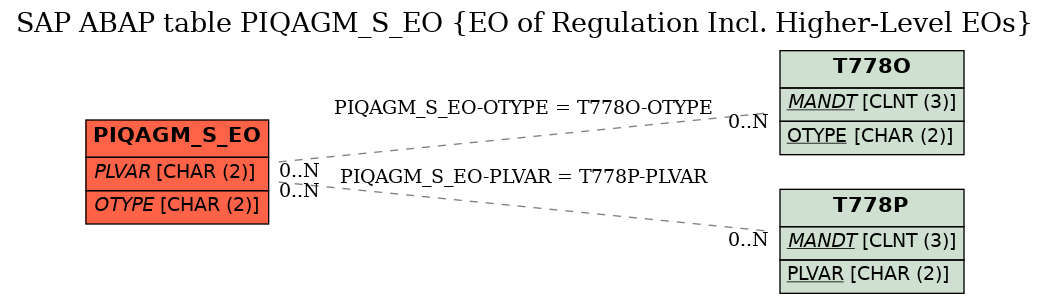 E-R Diagram for table PIQAGM_S_EO (EO of Regulation Incl. Higher-Level EOs)