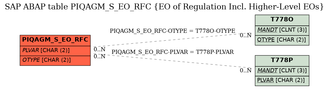 E-R Diagram for table PIQAGM_S_EO_RFC (EO of Regulation Incl. Higher-Level EOs)