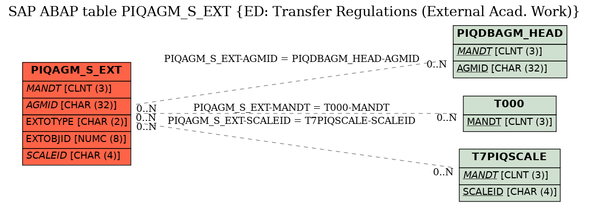 E-R Diagram for table PIQAGM_S_EXT (ED: Transfer Regulations (External Acad. Work))