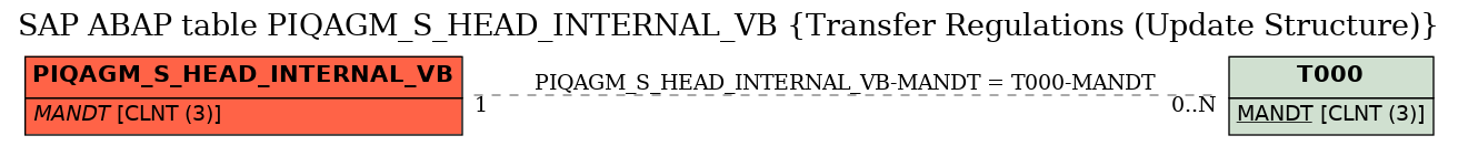 E-R Diagram for table PIQAGM_S_HEAD_INTERNAL_VB (Transfer Regulations (Update Structure))