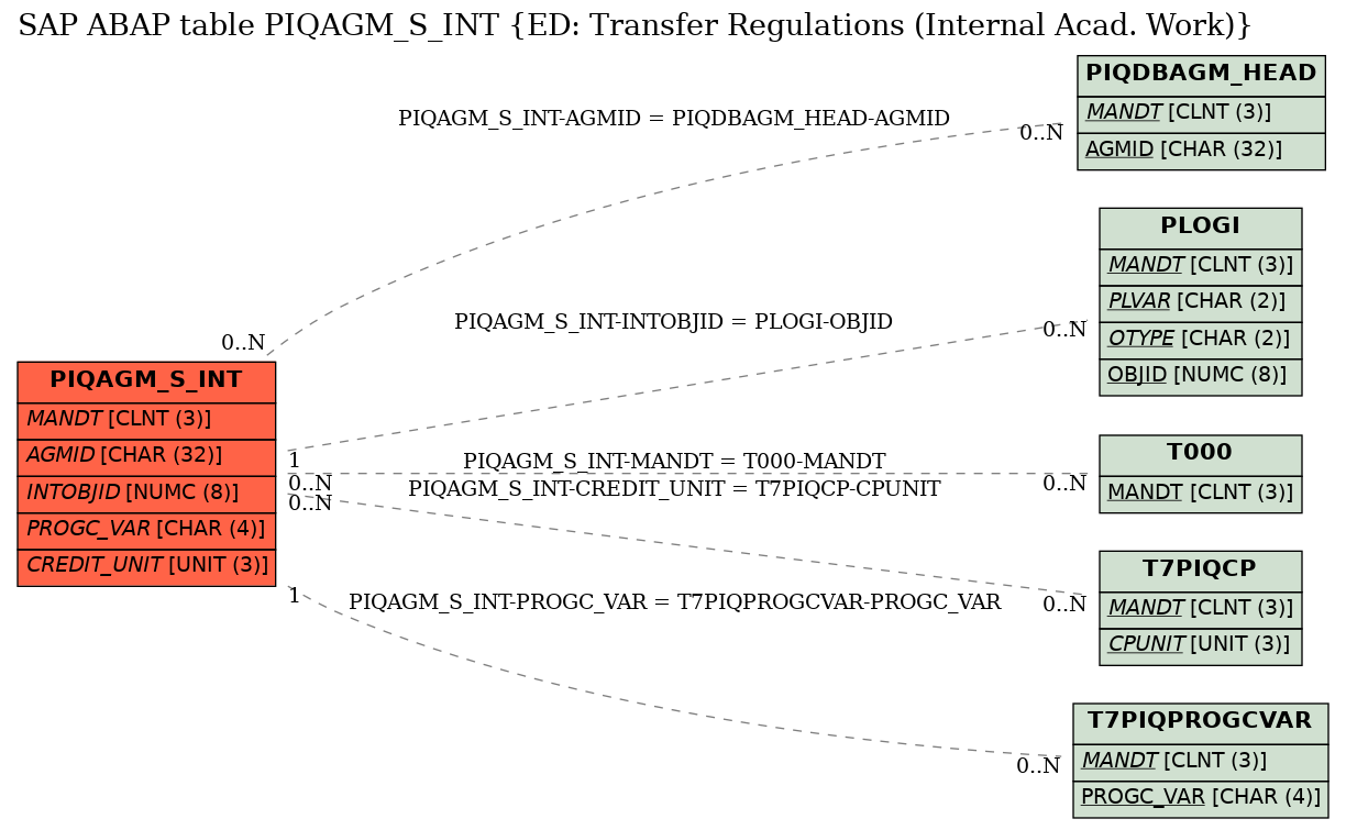 E-R Diagram for table PIQAGM_S_INT (ED: Transfer Regulations (Internal Acad. Work))