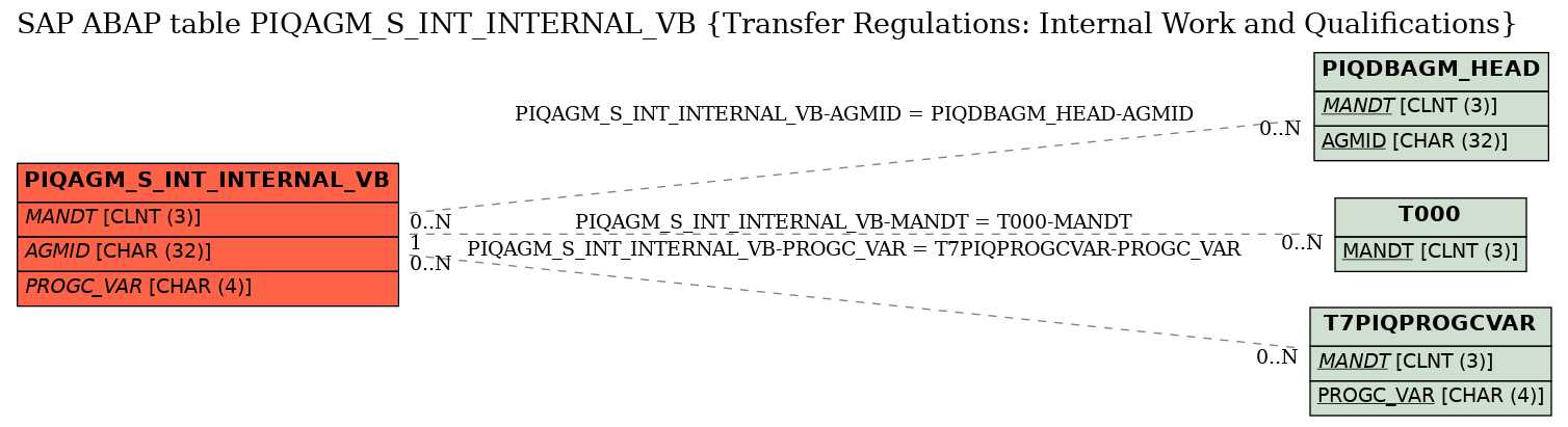 E-R Diagram for table PIQAGM_S_INT_INTERNAL_VB (Transfer Regulations: Internal Work and Qualifications)