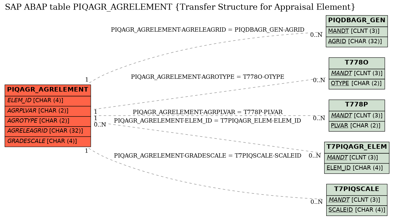 E-R Diagram for table PIQAGR_AGRELEMENT (Transfer Structure for Appraisal Element)