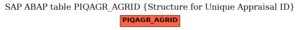 E-R Diagram for table PIQAGR_AGRID (Structure for Unique Appraisal ID)