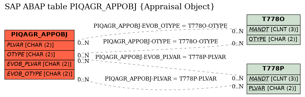 E-R Diagram for table PIQAGR_APPOBJ (Appraisal Object)