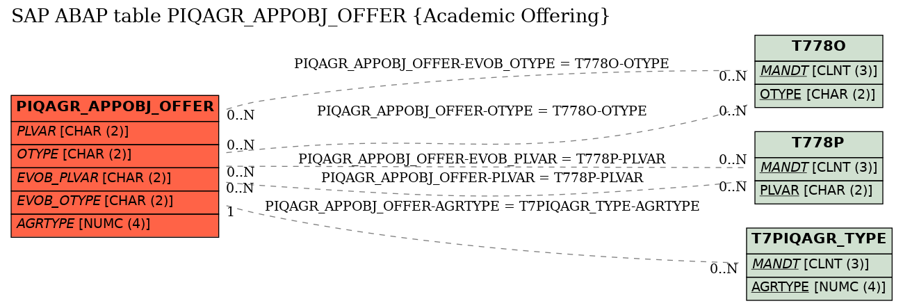 E-R Diagram for table PIQAGR_APPOBJ_OFFER (Academic Offering)