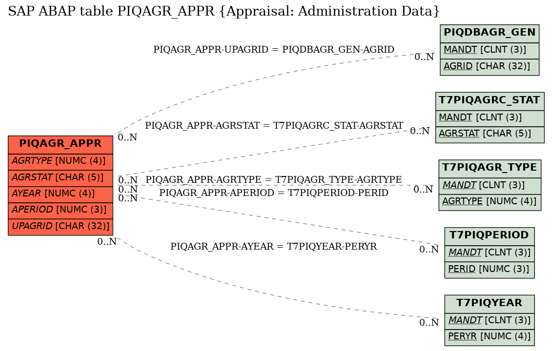 E-R Diagram for table PIQAGR_APPR (Appraisal: Administration Data)