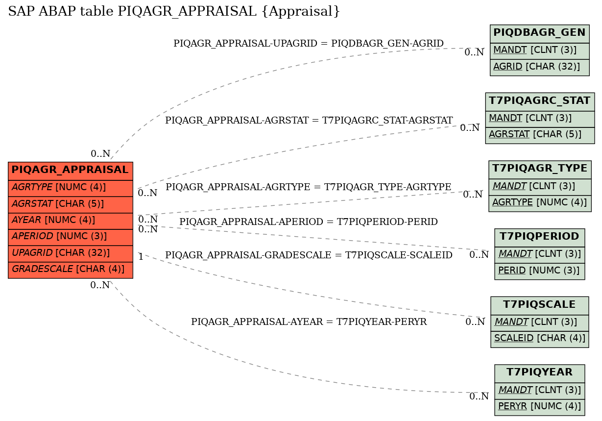 E-R Diagram for table PIQAGR_APPRAISAL (Appraisal)