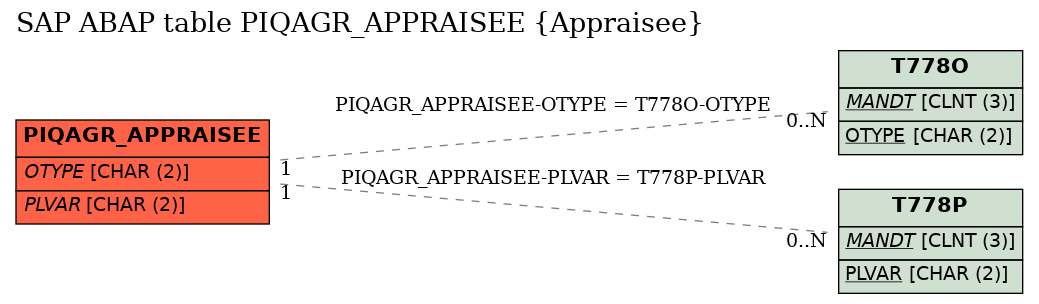 E-R Diagram for table PIQAGR_APPRAISEE (Appraisee)