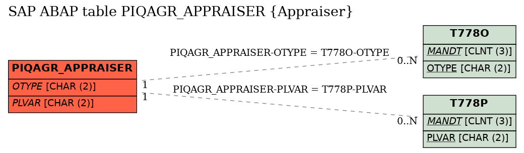 E-R Diagram for table PIQAGR_APPRAISER (Appraiser)