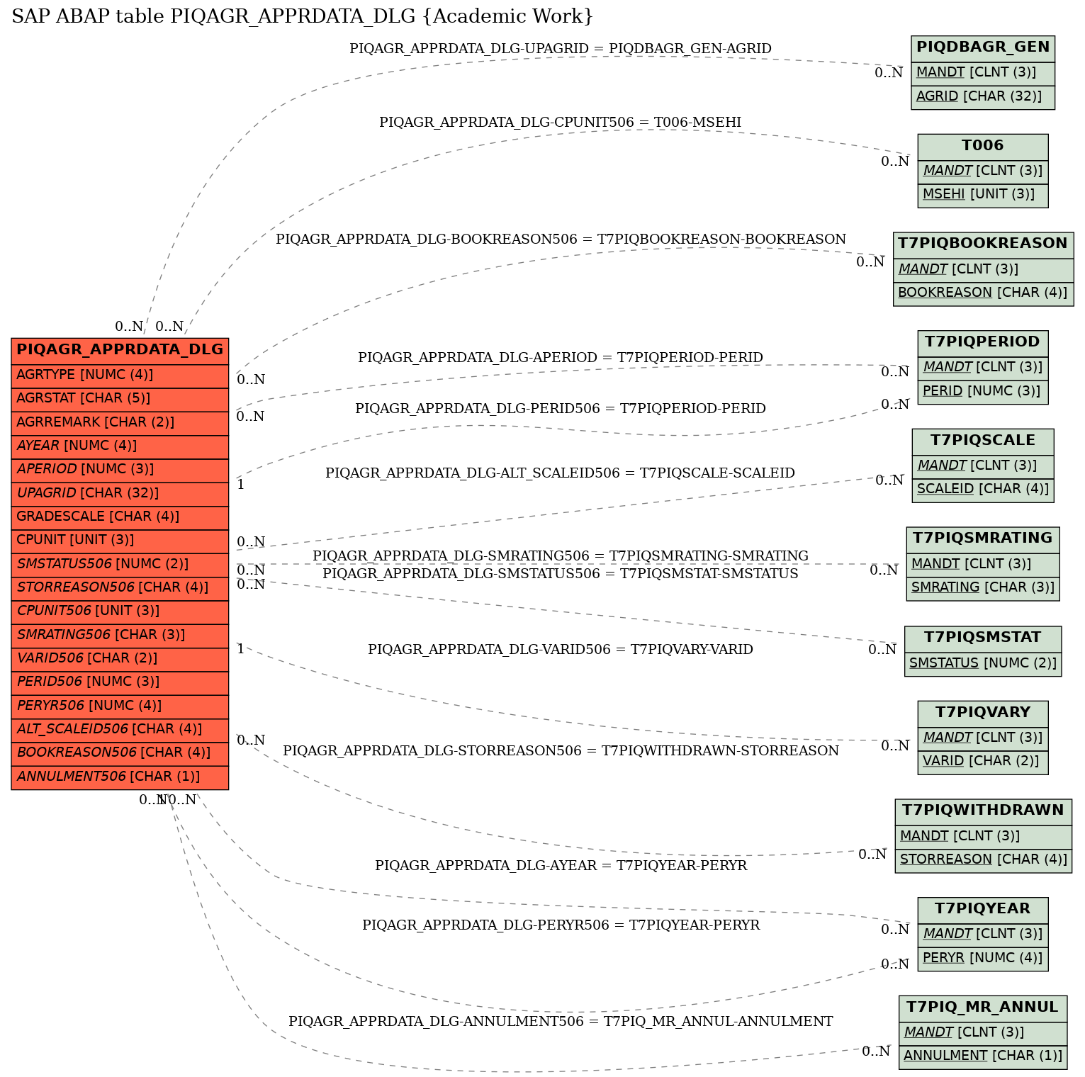 E-R Diagram for table PIQAGR_APPRDATA_DLG (Academic Work)