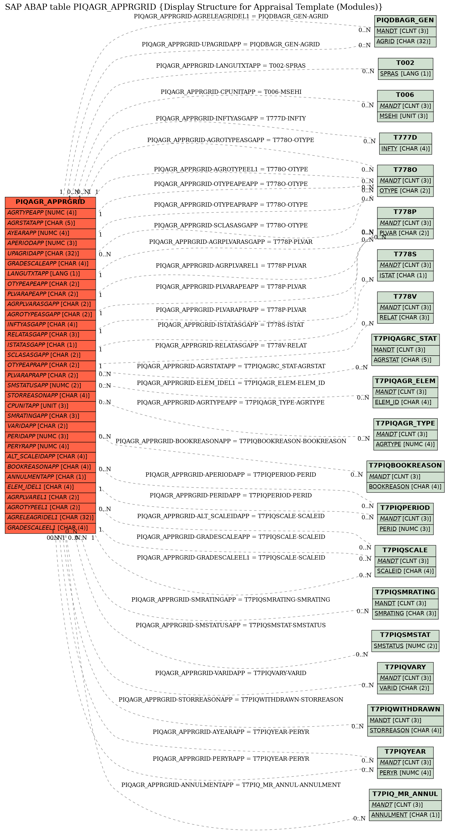 E-R Diagram for table PIQAGR_APPRGRID (Display Structure for Appraisal Template (Modules))