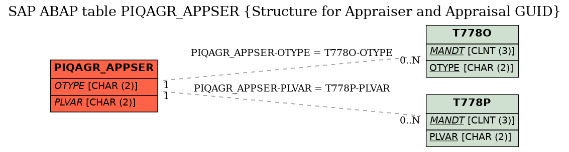 E-R Diagram for table PIQAGR_APPSER (Structure for Appraiser and Appraisal GUID)