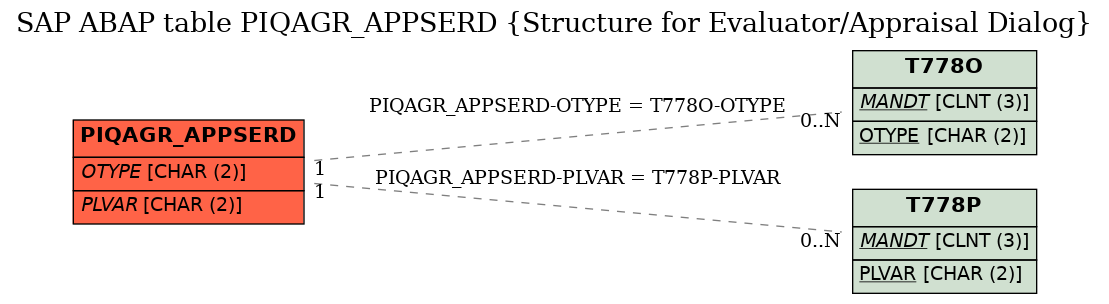 E-R Diagram for table PIQAGR_APPSERD (Structure for Evaluator/Appraisal Dialog)