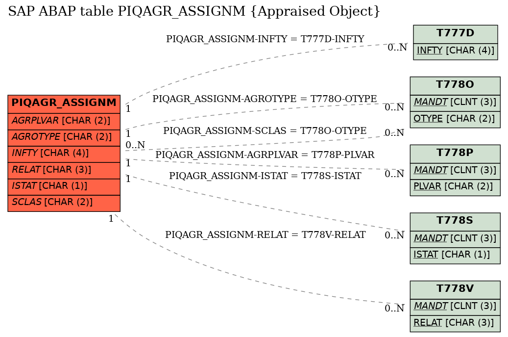 E-R Diagram for table PIQAGR_ASSIGNM (Appraised Object)