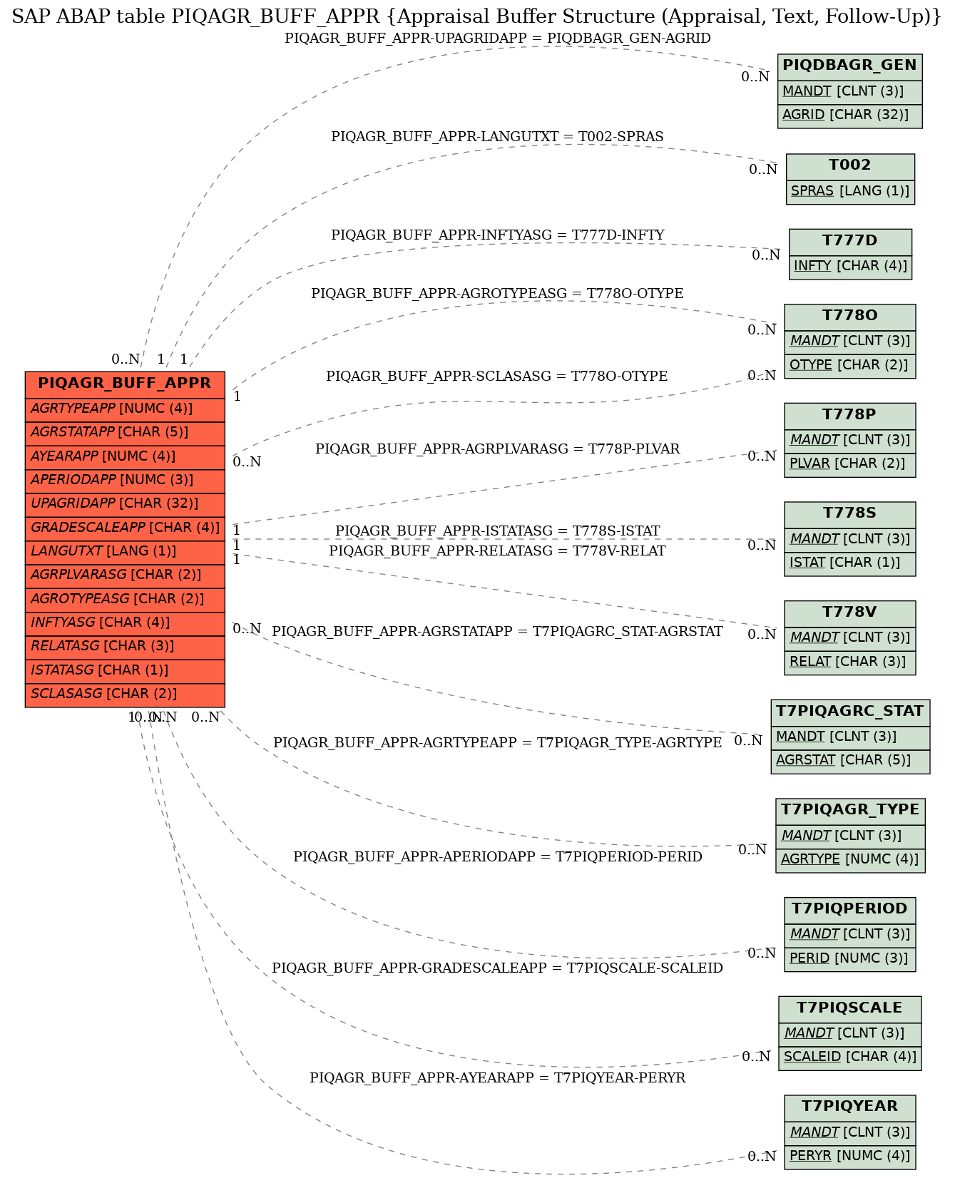 E-R Diagram for table PIQAGR_BUFF_APPR (Appraisal Buffer Structure (Appraisal, Text, Follow-Up))