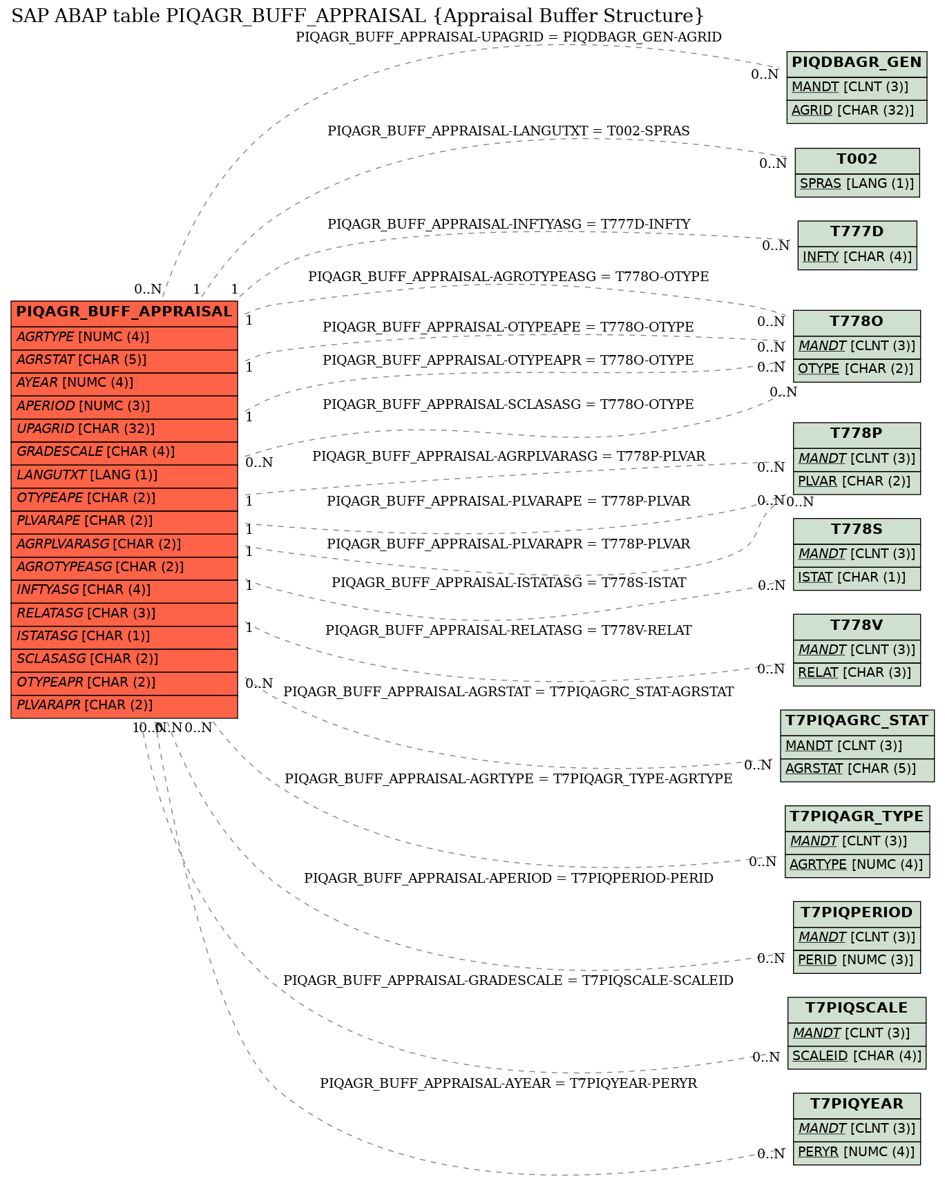 E-R Diagram for table PIQAGR_BUFF_APPRAISAL (Appraisal Buffer Structure)