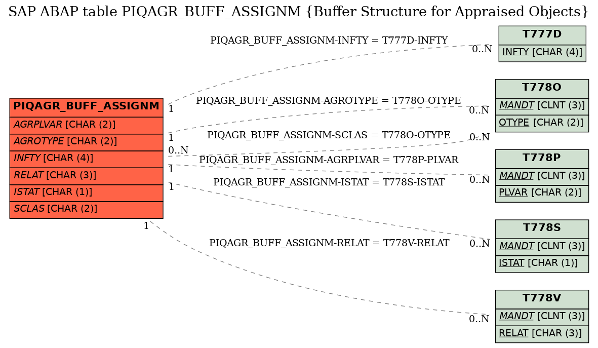 E-R Diagram for table PIQAGR_BUFF_ASSIGNM (Buffer Structure for Appraised Objects)