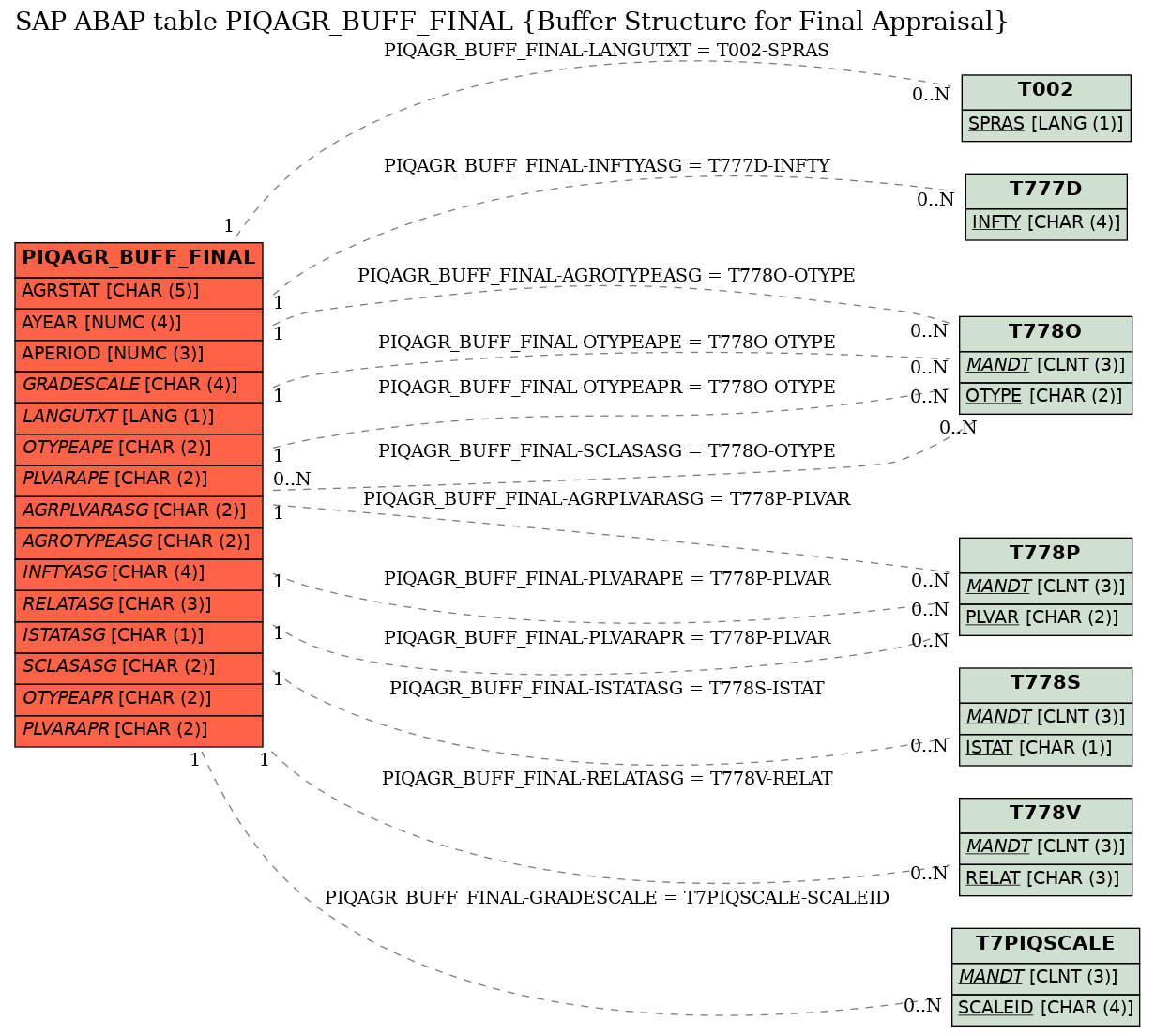 E-R Diagram for table PIQAGR_BUFF_FINAL (Buffer Structure for Final Appraisal)