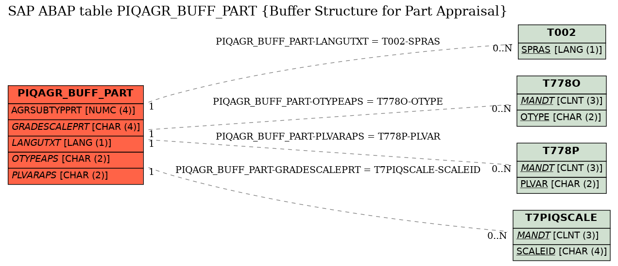 E-R Diagram for table PIQAGR_BUFF_PART (Buffer Structure for Part Appraisal)