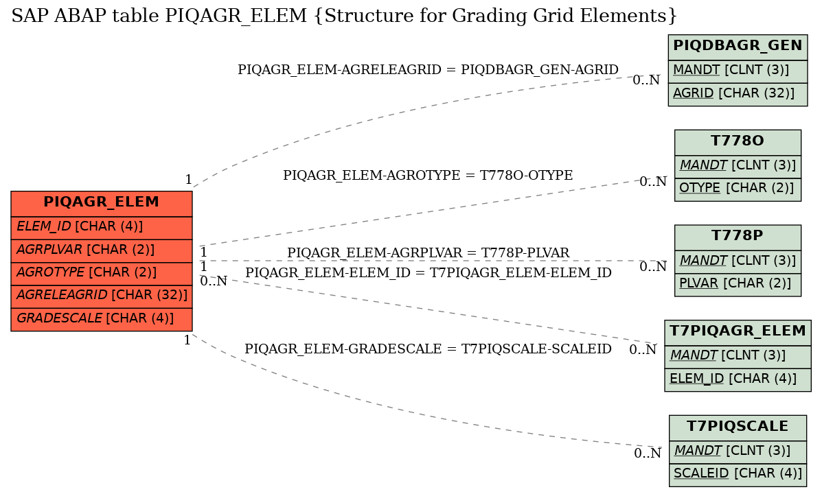 E-R Diagram for table PIQAGR_ELEM (Structure for Grading Grid Elements)