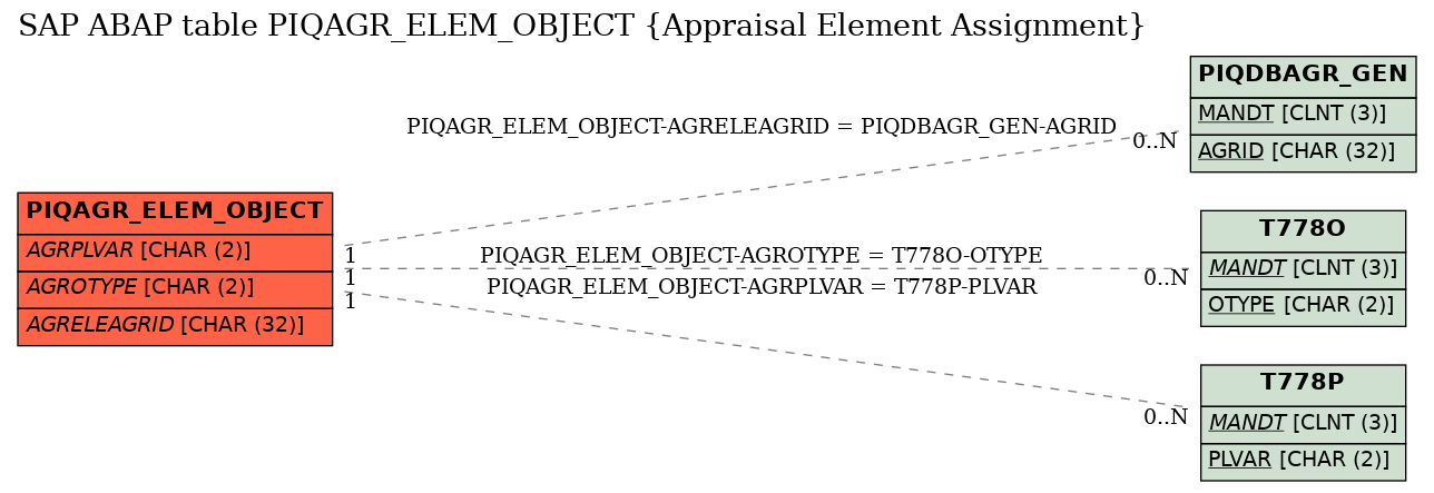 E-R Diagram for table PIQAGR_ELEM_OBJECT (Appraisal Element Assignment)